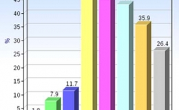 Hai tháng đầu năm 2013: Chỉ số công nghiệp tăng 6,8%